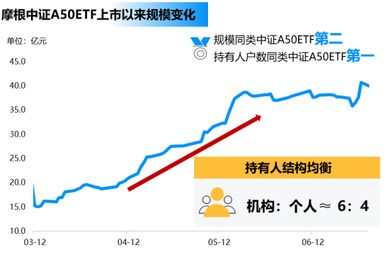 资料来源：万得，数据截至2024.6.30，持有人结构数据根据摩根中证A50ETF及联接基金2024年中报计算。
