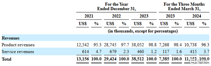 公司收入构成，来源招股书