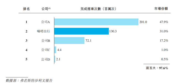 2023年顺风车市场份额分布，以搭乘次数计，图/嘀嗒出行招股书