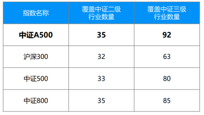 资料来源：中证A500指数数据来自中证指数公司，其他指数数据来自万得，截至2024.07.31。