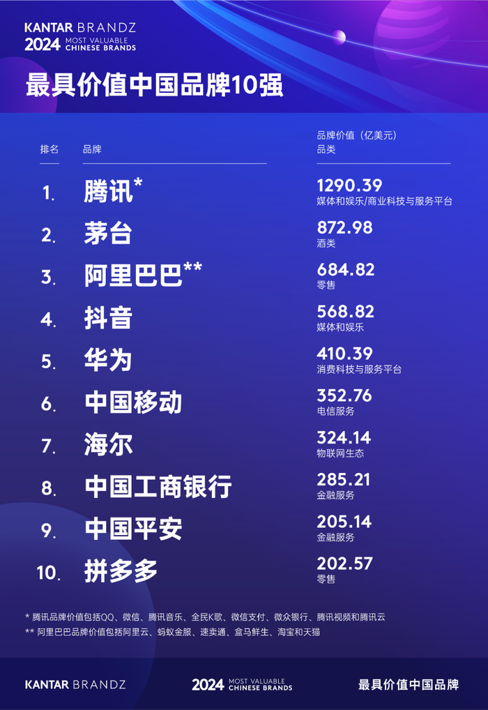 最具价值中国品牌10强