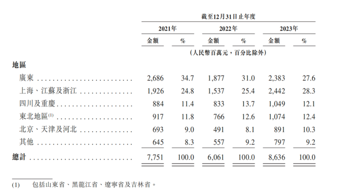 嘀嗒出行超过一半的交易额来自广东、上海及江浙地区，图/嘀嗒出行招股书