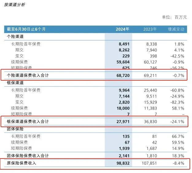 图 / 新华保险2024年中期报告
