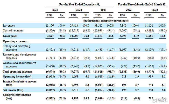 公司主要财务指标，来源招股书