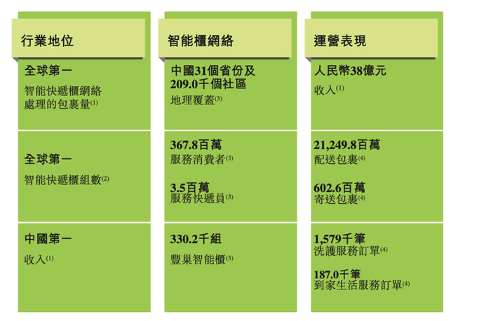 　　图片来源：丰巢招股说明书 