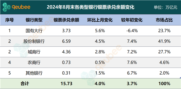 数据来源：票交所，qeubee整理