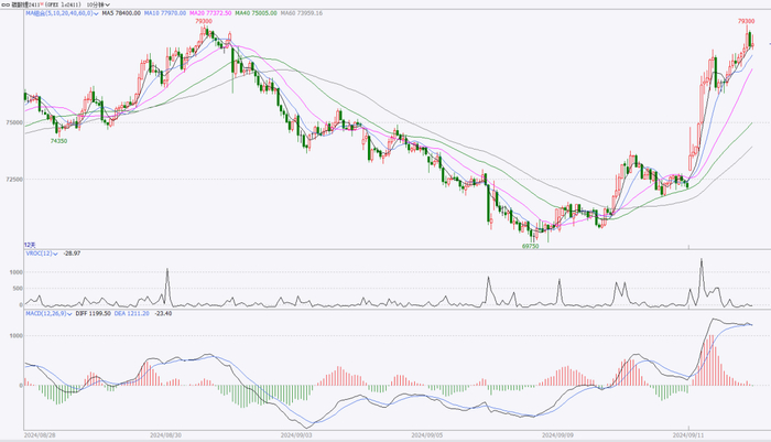 数据来源：文华财经