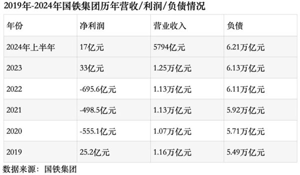△国铁集团的营收、利润和负责情况