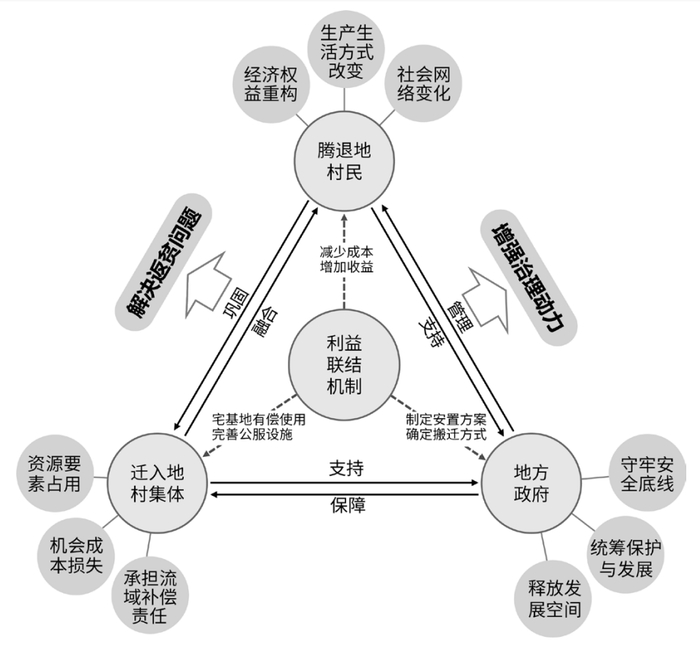 图2　生态移民安置中的利益联结机制构建方法