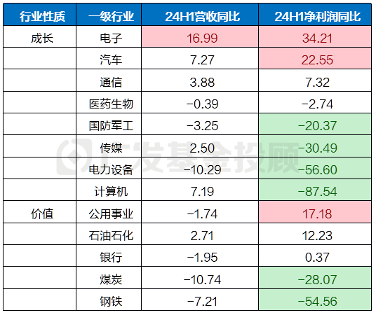 数据来源：Wind、广发基金；根据上市公司2024年中报统计
