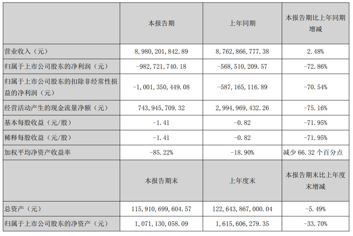（主要会计数据和财务指标，来源：中交地产2024年半年报）