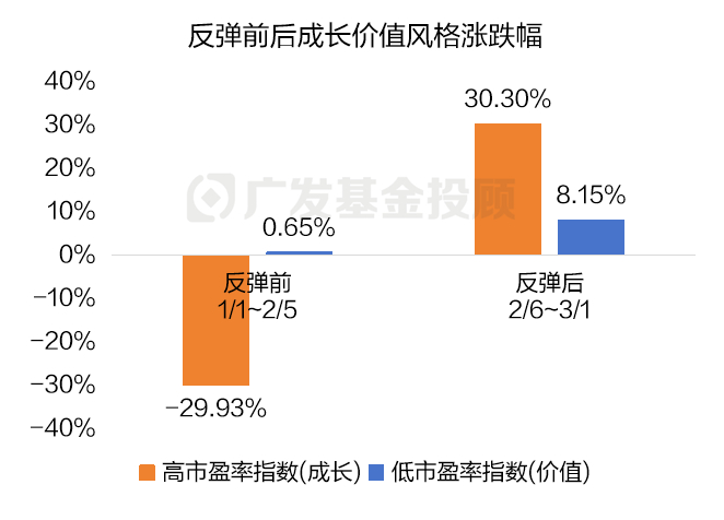 数据来源：wind、广发基金，统计区间：2024.01.01-2024.03.01