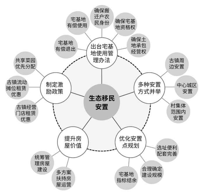 图5　羊楼洞港小流域生态移民安置的实施路径