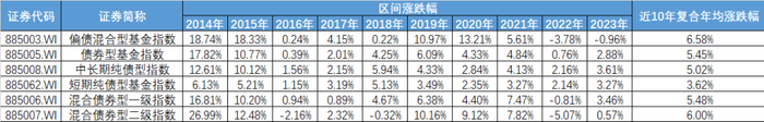 （数据来源：Wind，数据截止时间：2014-2023，过往数据不代表未来，不作为指数推荐）
