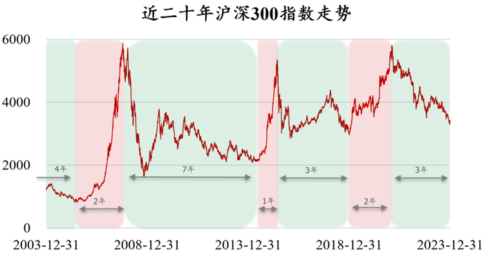 （数据来源：Wind，数据截止时间：2003.12-2023.12，过往数据不代表未来，不作为指数推荐）