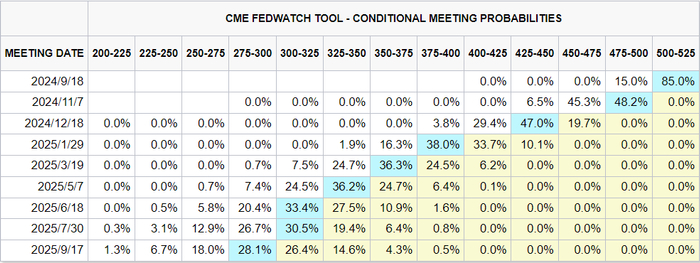 来源：CME