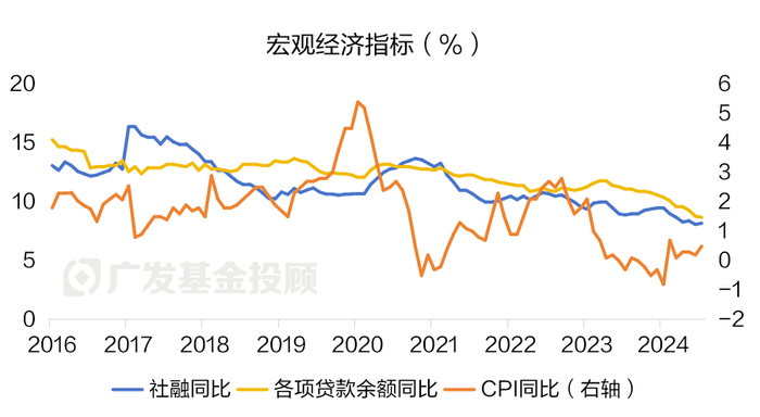 数据来源：wind；数据区间：2016.01.01-2024.08.31