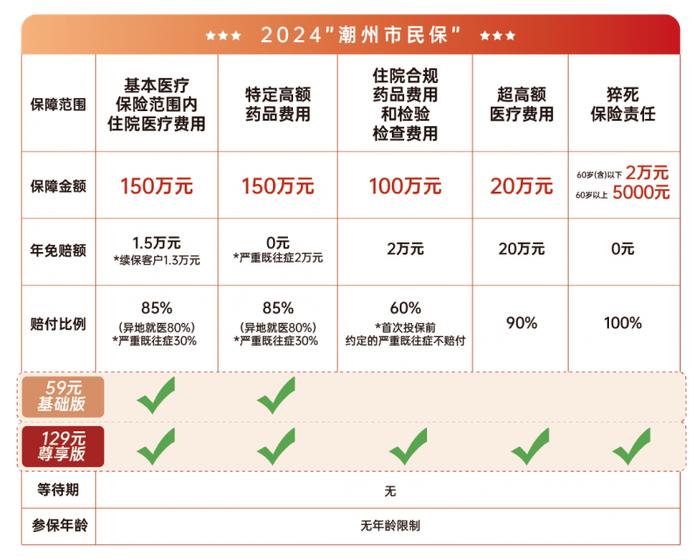 *2024“潮州市民保”产品保障方案