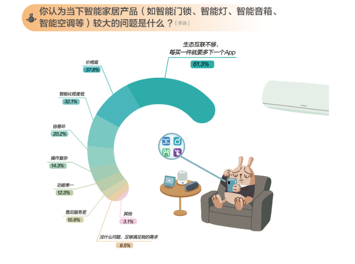 《2024有意思生活方式报告》调研显示，61.3%的人更在乎家居产品的智能互联情况