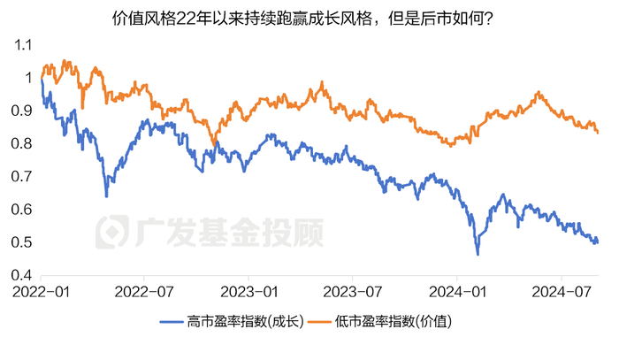 数据来源：wind、广发基金；数据区间：2022.01.01-2024.09.03