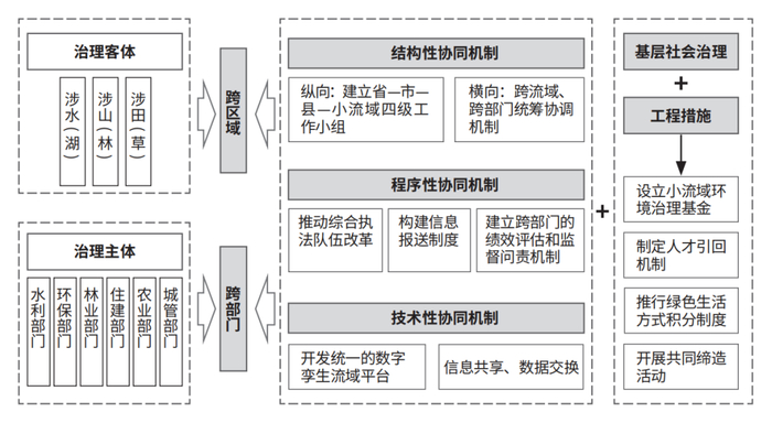 图4　多元主体协同中的利益联结机制构建方法