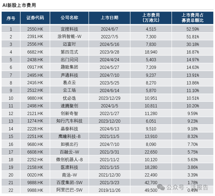 来源：《2024年港股人工智能行业发展白皮书》；数据截至2024/7/15；