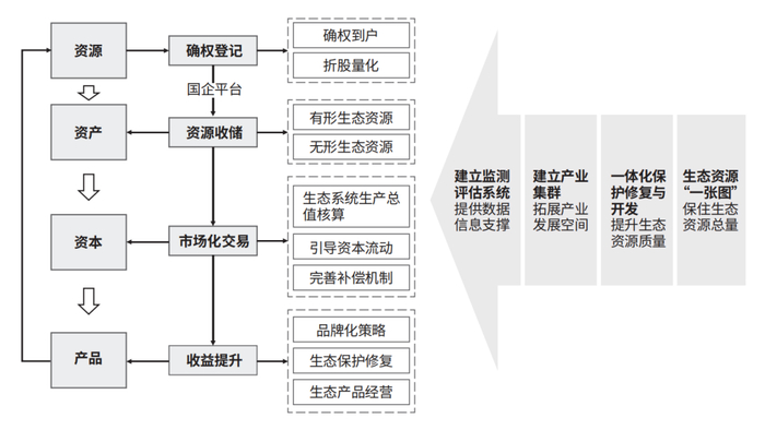 图3　生态资源增值中的利益联结机制构建方法