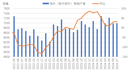 图4 海外（除中国外）月度粗钢产量情况