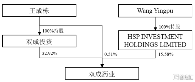 截至并购预案签署日双成药业的股权结构，来源：收购预案