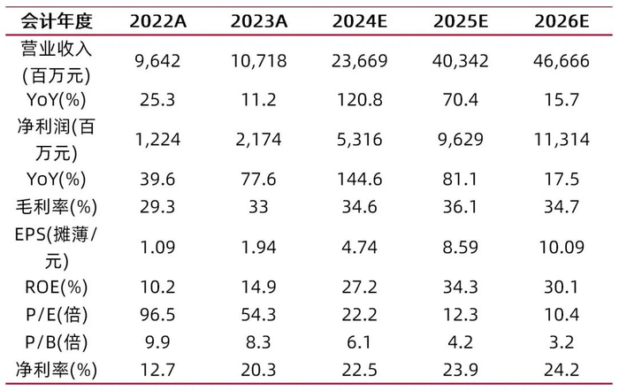 资料来源：最闻，山西证券研究所