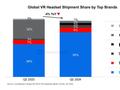 2024Q2 全球 VR 头显战报：Meta 占 80% 独领风骚，字节 PICO 以 8% 排第二