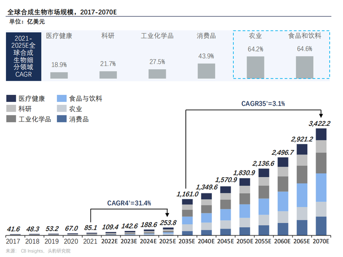 （图片来源：Frost＆Sullivan《中国未来50年产业发展趋势白皮书Ⅲ》）