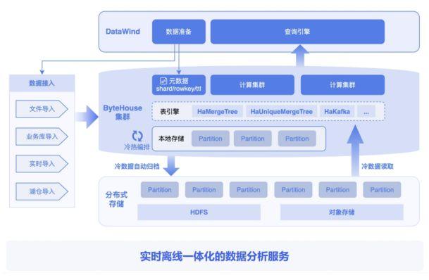 DataWind基于ByteHouse的数据冷热分层架构