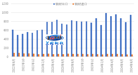 图1 月度钢材进出口走势