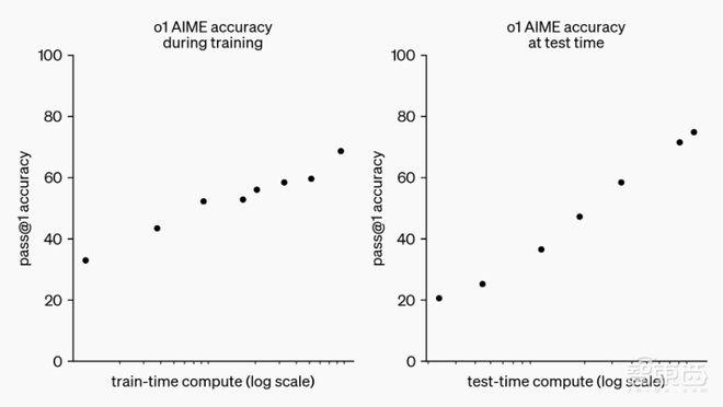 ▲o1性能随着训练时间和测试时间计算而平稳提升