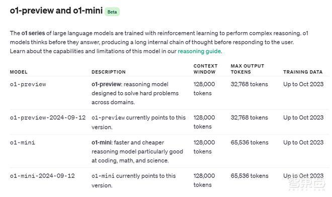 ▲o1、o1 mini模型API