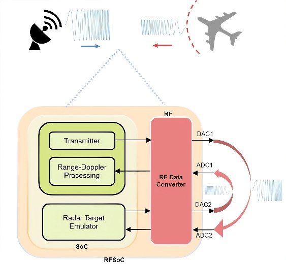 图注 DSP HDL Toolbox™为开发信号处理应用提供硬件就绪的Simulink模块和子系统