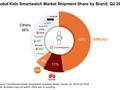 2024Q2 全球儿童智能手表报告：小天才 48%、华为 11%、小米 4%