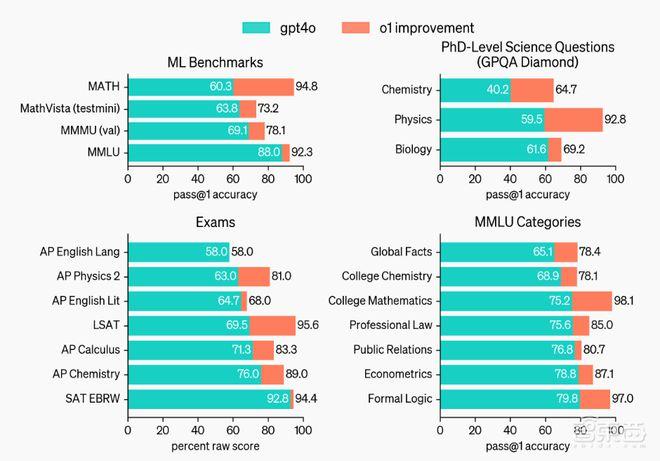 ▲o1预览版与GPT-4o性能对比
