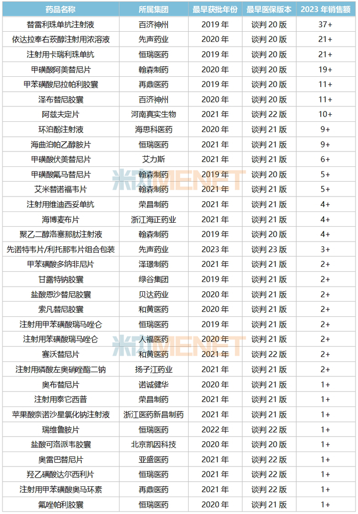 来源：米内网中国公立医疗机构药品终端竞争格局