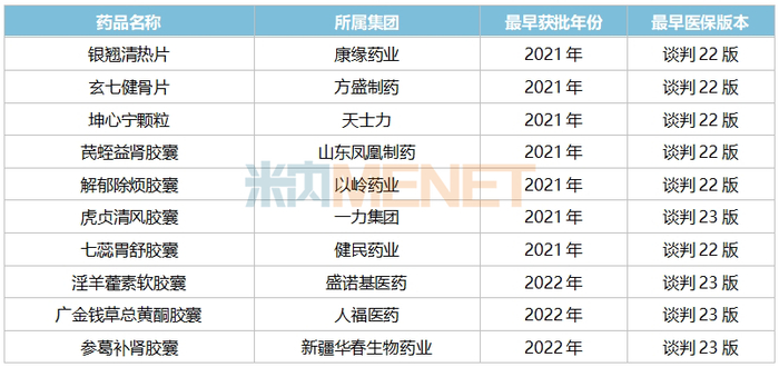 来源：米内网中国上市药品（MID）数据库