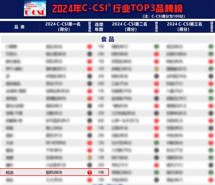 资料来源:Chnbrand2024年中国顾客满意度指数SM(C-CSI®);