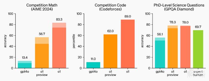 ▲OpenAI o1在数学、编程上的测评基准