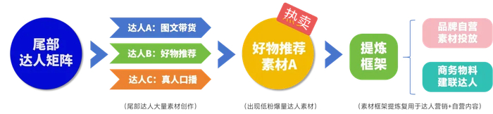 ▲“尾短频快”法示意图