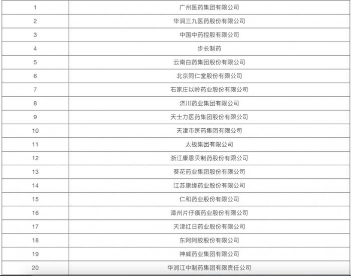 《2023 年度中国中药企业TOP100 排行榜》前20名