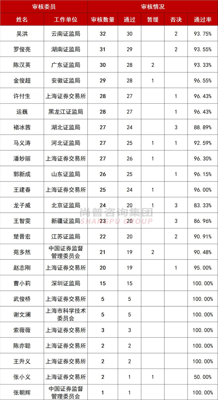 注：按审核数量倒序排列，下同。