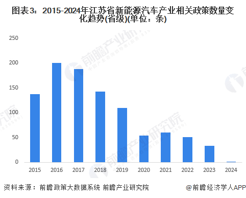 注：上述政策数量统计时间截至2024年8月6日