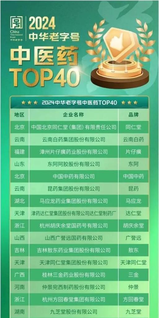 2024中华老字号中医药TOP40榜单