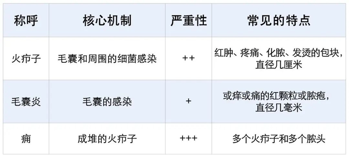 ▲火疖子和相似的皮肤问题对比