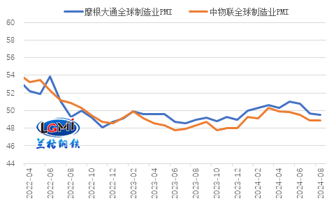 图3 全球制造业PMI表现（%）